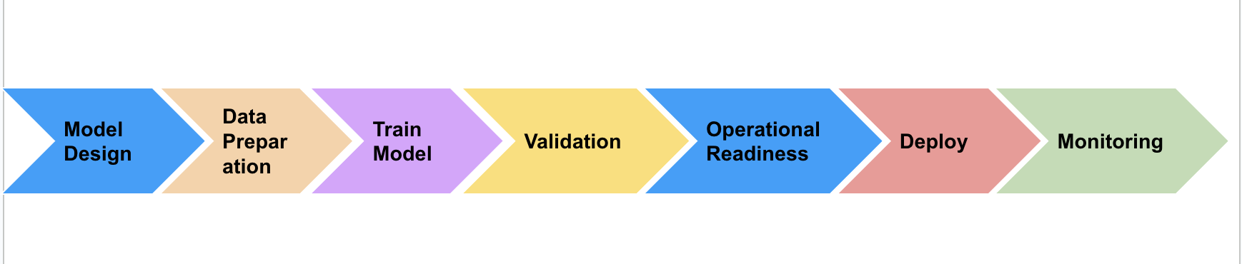 Defensive model for AI testing framework